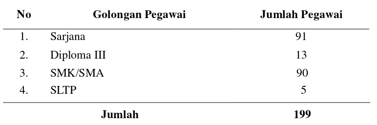 Tabel 1.2.Jumlah Pegawai PDAM Tirtasari Kota Binjai Per Januari 2013 