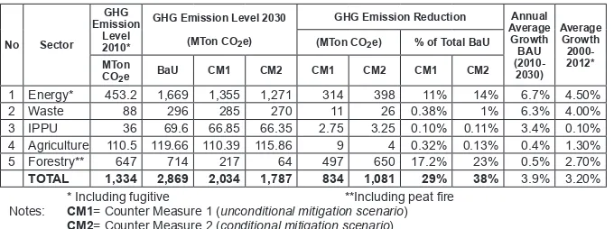 Table 1. Projected BAU and emission reduction from each sector category