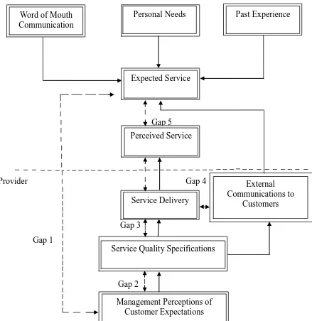 Gambar 2.2. The Conceptual Model of Service Quality  