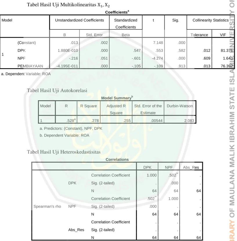 Tabel Hasil Uji Multikolinearitas  ,  