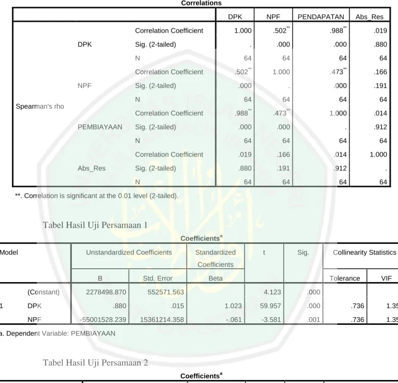 Tabel Hasil Uji Persamaan 1 