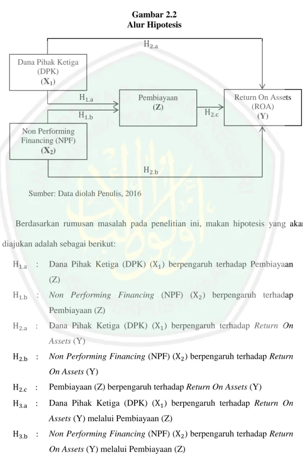 Gambar 2.2  Alur Hipotesis 