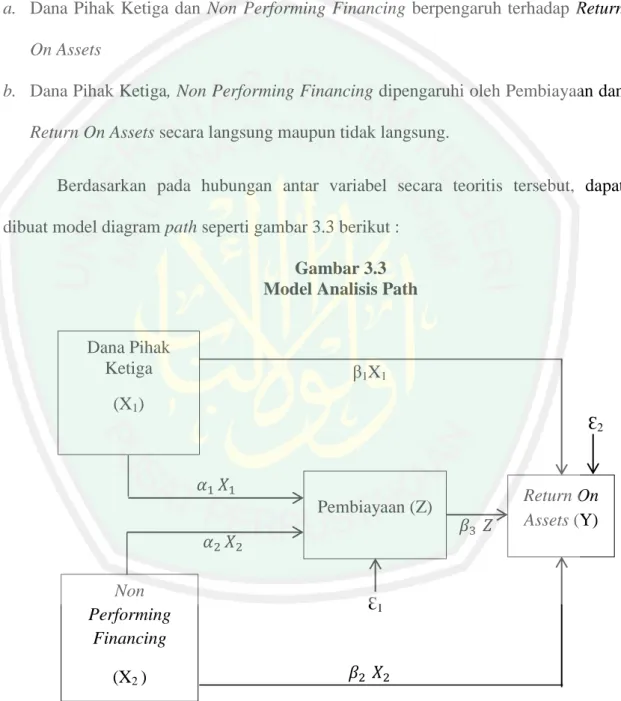 Gambar 3.3  Model Analisis Path                                                                                                                                                                                                                                 