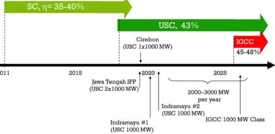 Tabel 2. Target Penurunan Emisi GRK Sektor Energi 