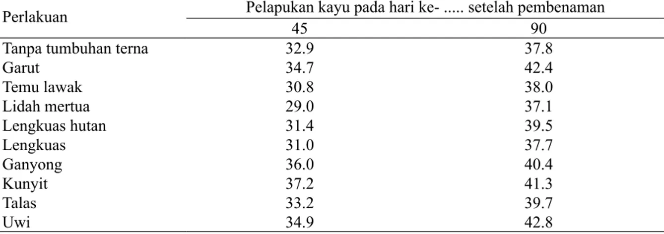 Tabel 3 Pelapukan kayu karet (%) yang dikoloni Rigidoporus microporus di dalam tanah yang ditanami  berbagai tumbuhan terna