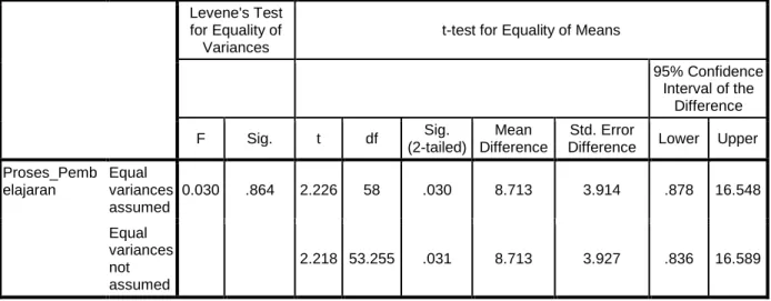 Tabel 4.6 Independent Samples Test untuk Variabel Proses Pembelajaran 