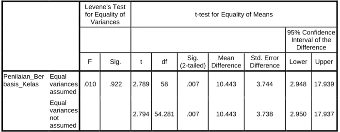 Tabel 4.8 Independent Samples Test untuk Variabel Penilaian Berbasis Kelas 
