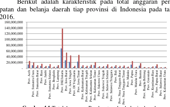 Gambar 4.1 Total Anggaran Pendapatan dan belanja daerah Indonesia memiliki total belanja daerah yang lebih tinggi daripada total anggaran pendapatan, hal itu dapat diartikan bahwa Gambar 4.1 dapat dilihat bahwa pada 34 provinsi di APBD dalam 34 provinsi di Indonesia tidak optimal, yang 