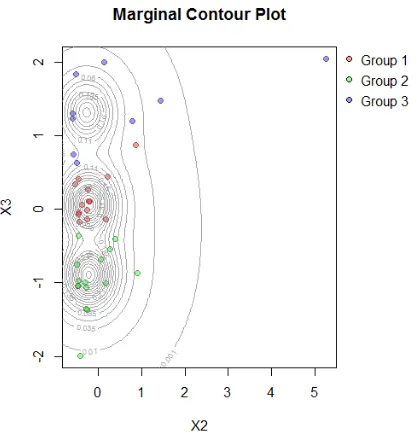 Gambar 4.2 Marginal Contour Plot Data Tahun 2011 
