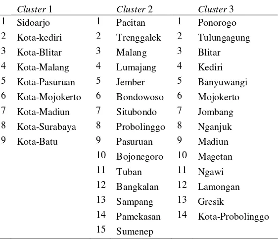 Tabel 4.2 Hasil Pengelompokan Kabupaten/Kota Di Jawa Timur Tahun 2011 