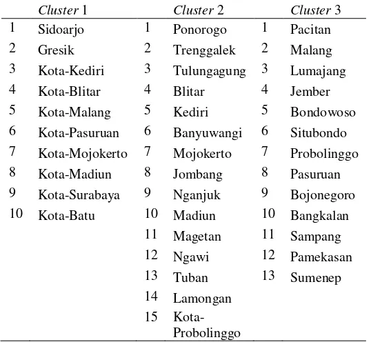 Tabel 4.3 Hasil pengelompokan Kabupaten/Kota di Jawa Timur tahun 2012 