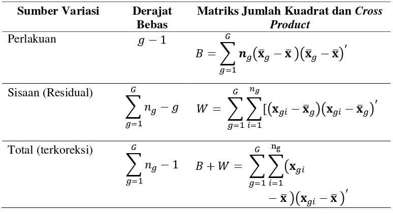 Tabel 2.2 Multivariate Analysis of Variance (Manova) 