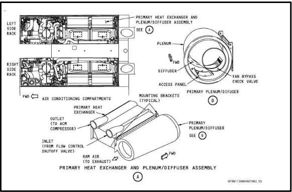 Gambar 2.2 Description of Air Conditioning, Cooling, Primary Heat Exchanger and Plenum or Diffuser Assembly 
