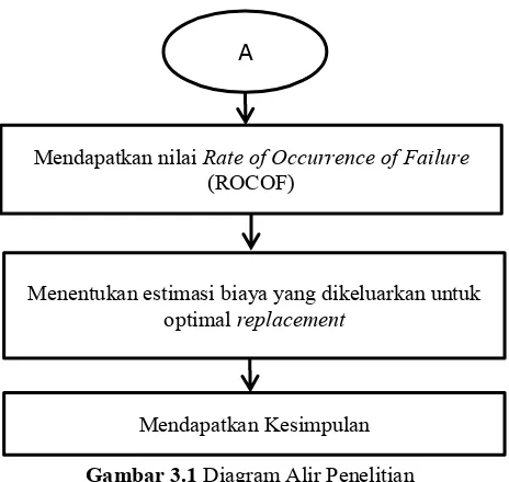 Gambar 3.1 Diagram Alir Penelitian 