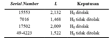 Tabel 4.3 Hasil Laplace’s Test untuk Failure Truncated Data
