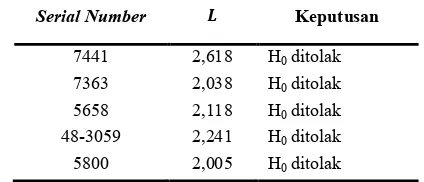 Tabel 4.4 Hasil Laplace’s Test untuk Time Truncated Data 