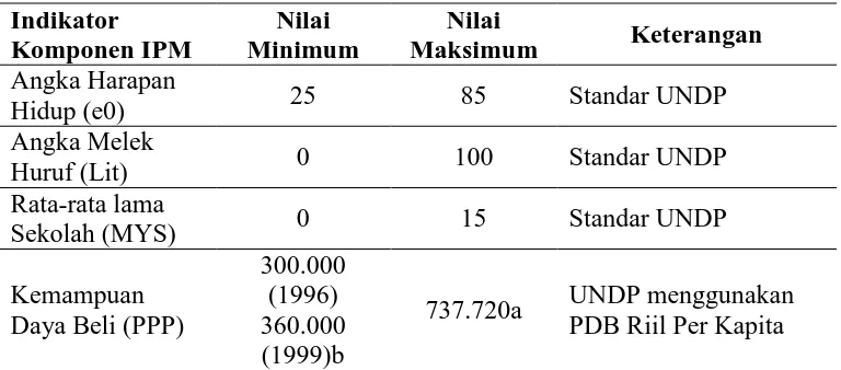 Tabel 2.1. Nilai Maksimum dan Minimum Komponen IPM 