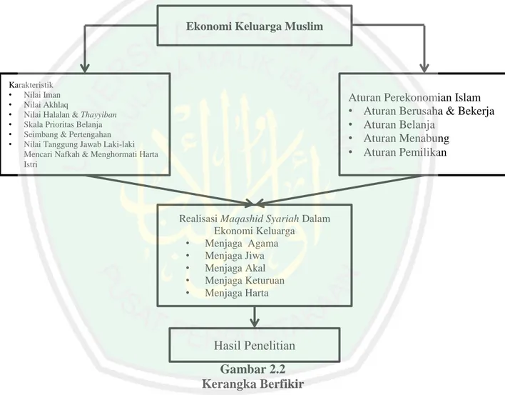 Gambar 2.2  Kerangka Berfikir  Ekonomi Keluarga Muslim 