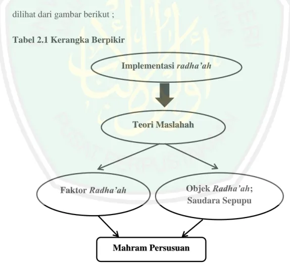 Tabel 2.1 Kerangka Berpikir 