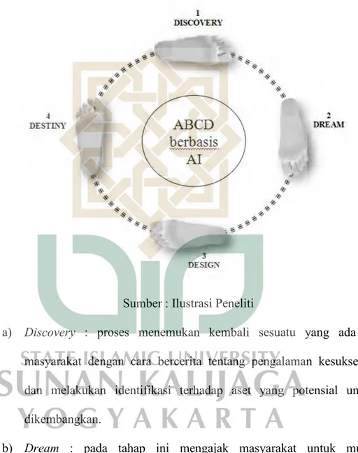 Gambar 1. Proses ABCD berbasis AI