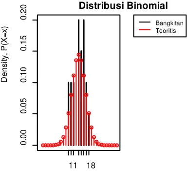 Gambar 4.5 Perbandingan grafik Binomial 