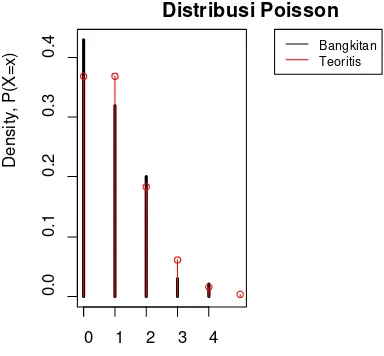 Gambar 4.6 Perbandingan grafik Poisson 