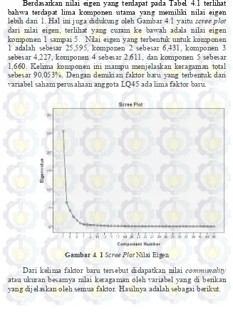 Gambar 4. 1 Scree Plot Nilai Eigen 