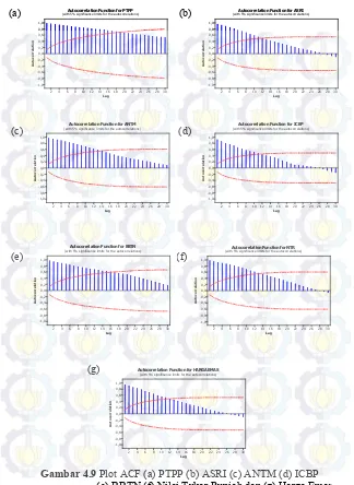 Gambar 4.9 Plot ACF (a) PTPP (b) ASRI (c) ANTM (d) ICBP 