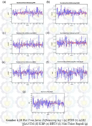 Gambar 4.10 Plot Time Series Differencing lag 1 (a) PTPP (b) ASRI  