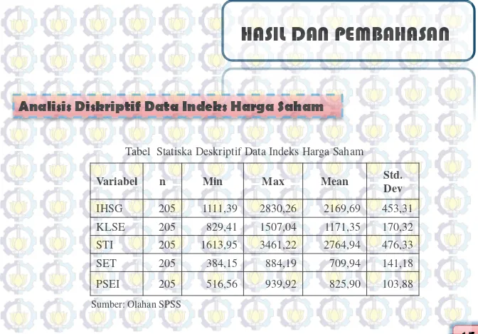 Tabel  Statiska Deskriptif Data Indeks Harga Saham 