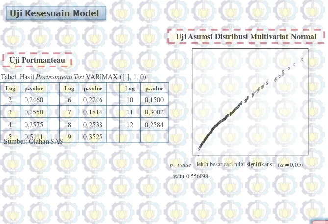 Tabel  Hasil Portmanteau Test VARIMAX ([1], 1, 0) 