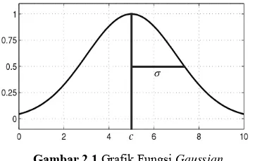 Gambar 2.1 Grafik Fungsi Gaussian 