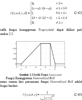 Grafik fungsi keanggotaan Trapezoidal dapat dilihat pada 