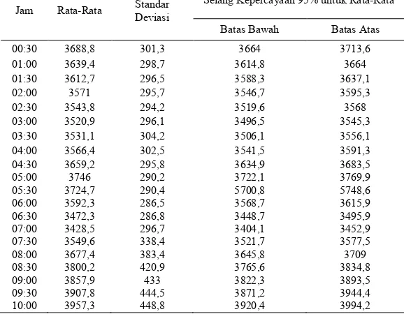 Tabel 4.1 Hasil Analisis Deskriptif Konsumsi Beban Listrik di Jawa Timur 