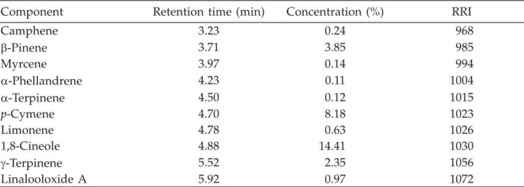 Table I. Chemical composition of the rhizome oil of Hedychium larsenii