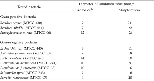 Table II. In vitro antibacterial activity of the rhizome oil of Hedychium larsenii