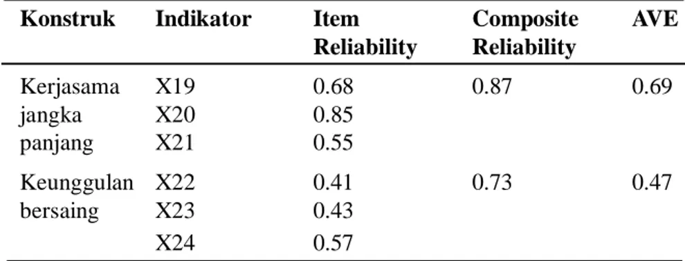 Tabel  9  menunjukkan  bahwa  seluruh indikator  mempunyai  item  reliability  di atas 0,40