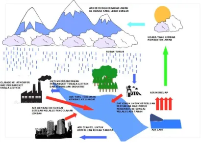 Gambar 1.1  Siklus Hidrologi 