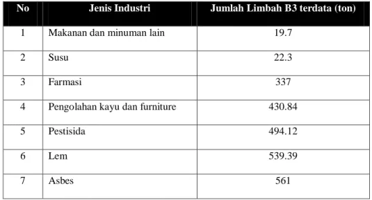 Tabel 1. 1 Jumlah Limbah B3 dari berbagai jenis industri di Jawa Timur 