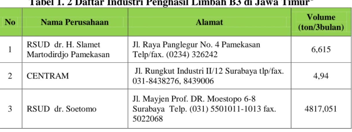Tabel 1. 2 Daftar Industri Penghasil Limbah B3 di Jawa Timur 1