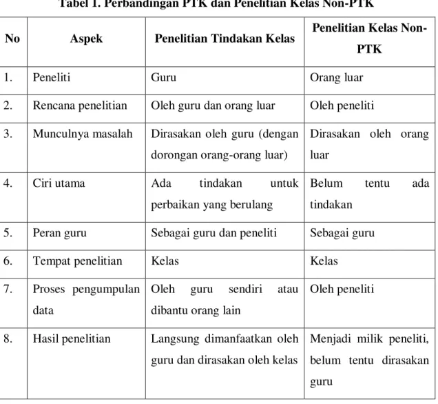 Tabel 1. Perbandingan PTK dan Penelitian Kelas Non-PTK 