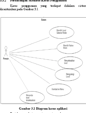 Gambar 3.1 Diagram kasus aplikasi 