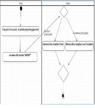 Gambar 3.4 Diagram aktivitas Menyelesaikan level 