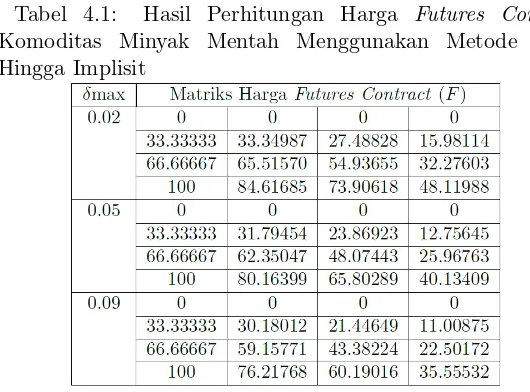 Tabel 4.1:Hasil Perhitungan Harga Futures Contract