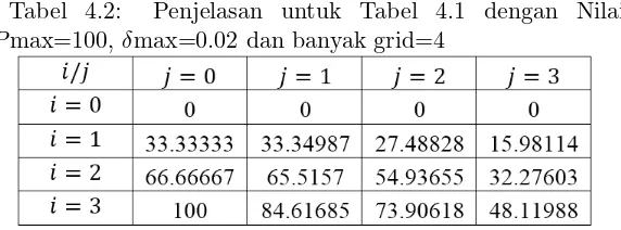 Tabel 4.2:Penjelasan untuk Tabel 4.1 dengan Nilai