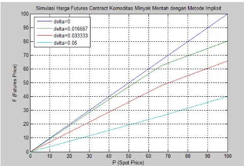 Gambar 4.2: Nilai Futures Contractδ saat Pmax=100 danmax=0.02