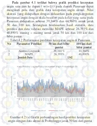 Tabel 4.2 Performansi prediktor kecepatan angin di Pasuruan 
