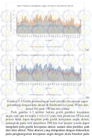 Gambar 4.3 Grafik perbandingan hasil prediksi kecepatan angin 