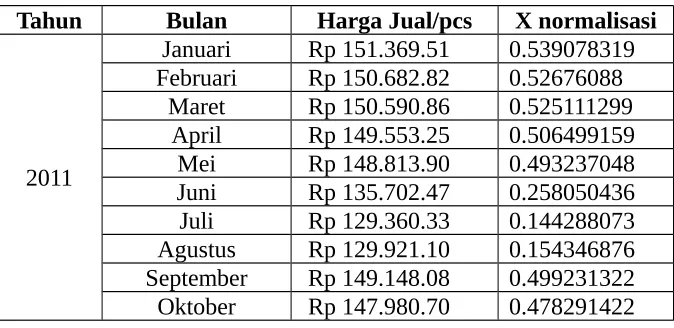 Tabel 4.2. : Hasil Normalisasi Data Asli