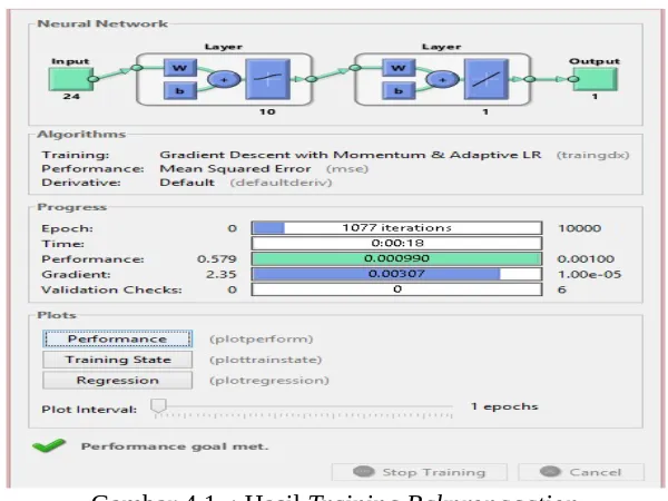 Gambar 4.1. : Hasil Training Bakpropagation